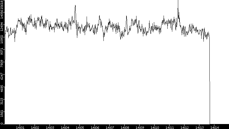 Throughput vs. Time