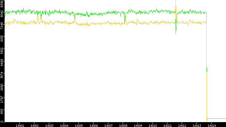 Entropy of Port vs. Time