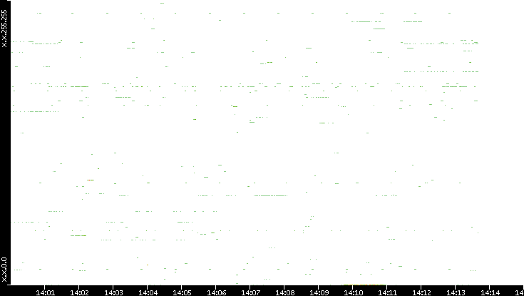 Dest. IP vs. Time