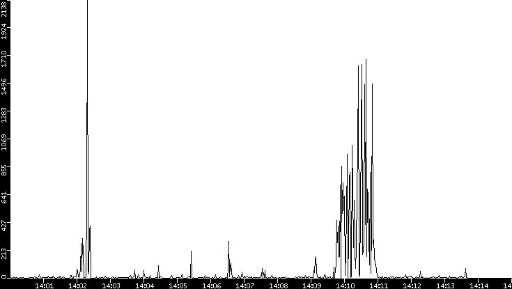 Throughput vs. Time