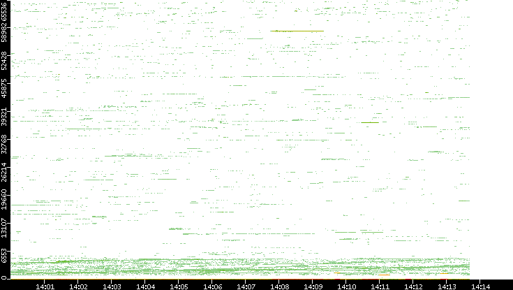 Dest. Port vs. Time