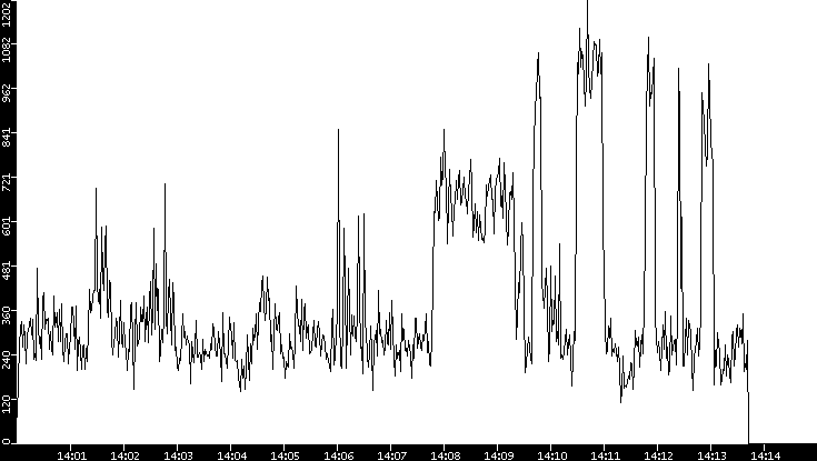 Throughput vs. Time