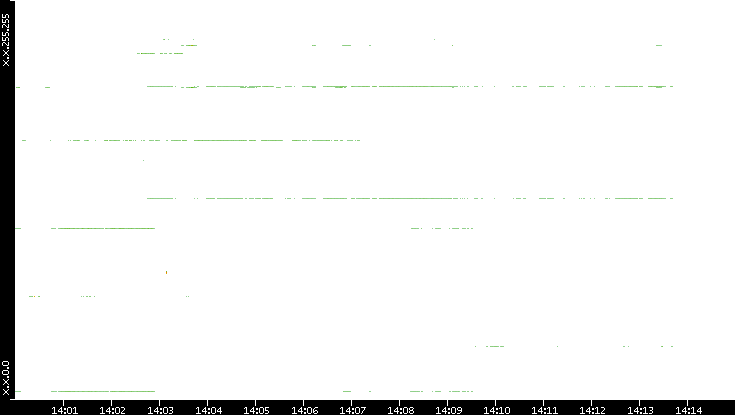 Dest. IP vs. Time