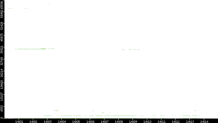 Dest. Port vs. Time