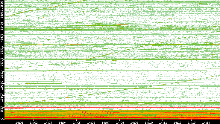 Src. Port vs. Time