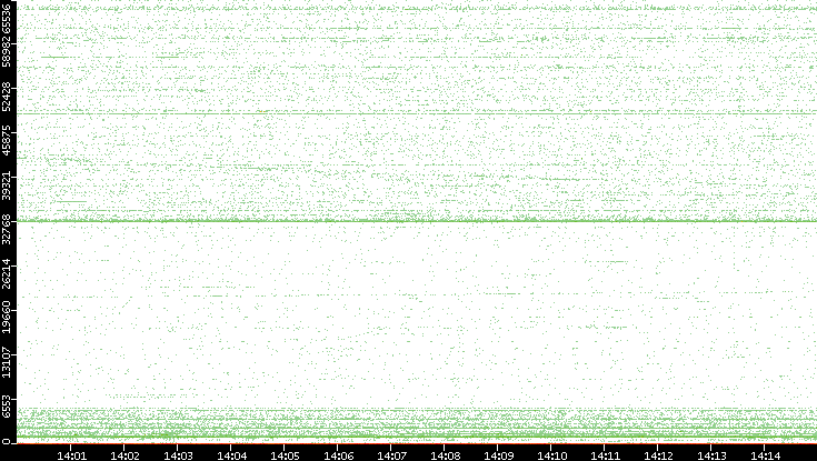 Src. Port vs. Time