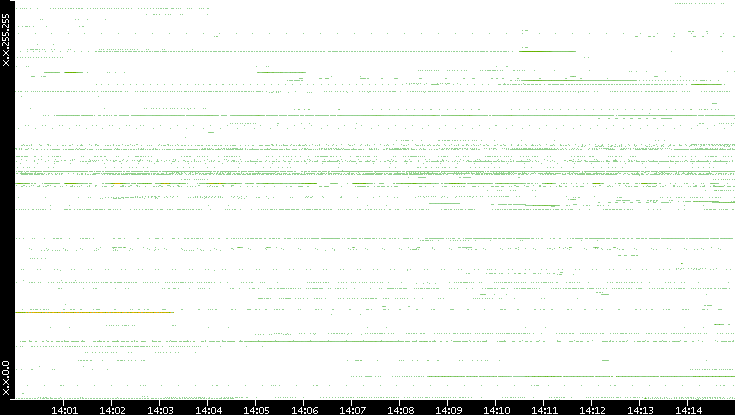 Src. IP vs. Time