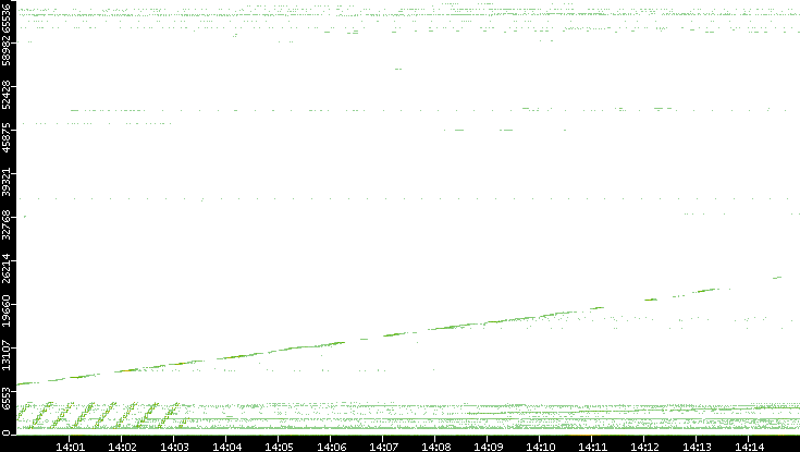 Src. Port vs. Time