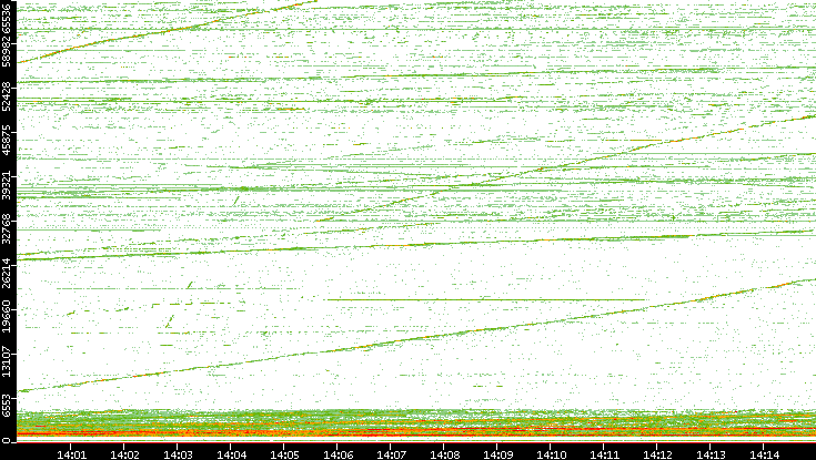 Dest. Port vs. Time