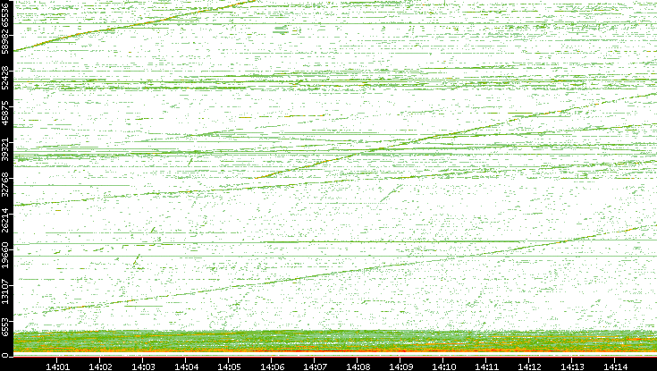 Src. Port vs. Time