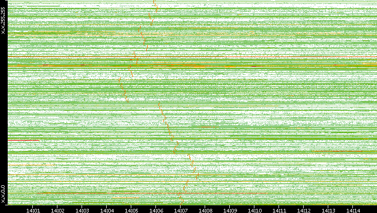 Dest. IP vs. Time