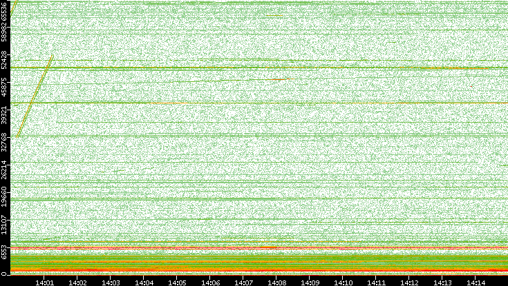 Dest. Port vs. Time