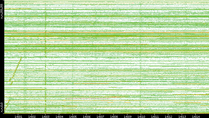 Src. IP vs. Time