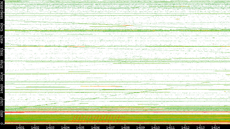 Src. Port vs. Time