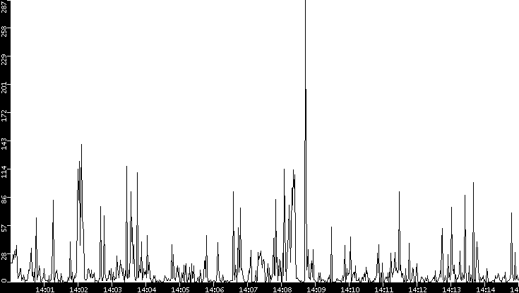 Throughput vs. Time