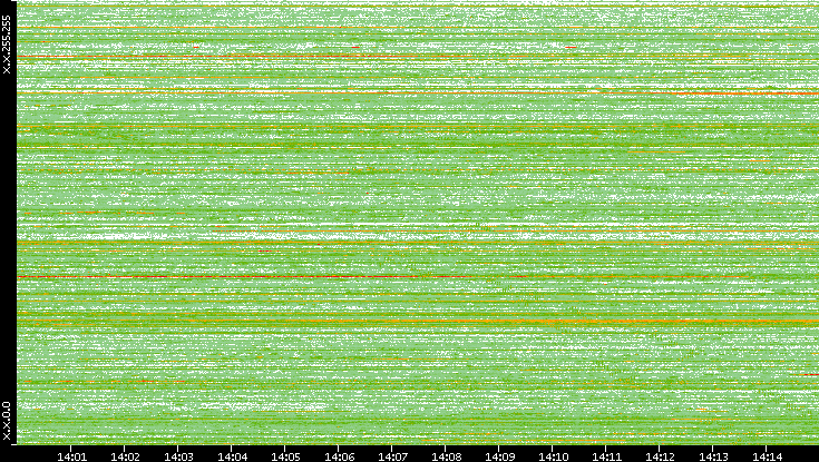 Dest. IP vs. Time