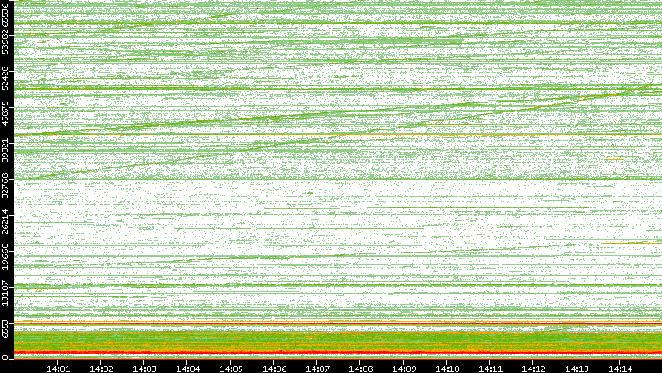Dest. Port vs. Time