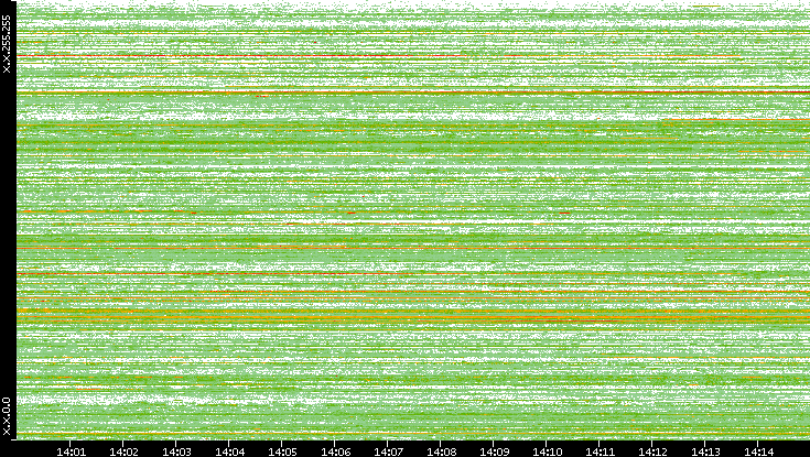 Src. IP vs. Time
