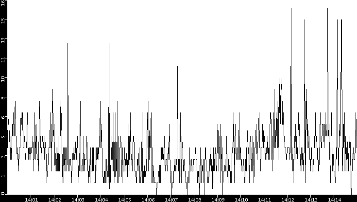 Throughput vs. Time
