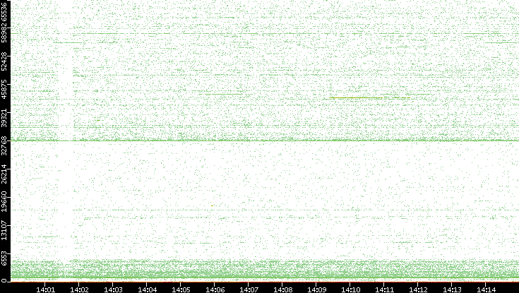 Dest. Port vs. Time