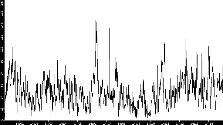 Throughput vs. Time