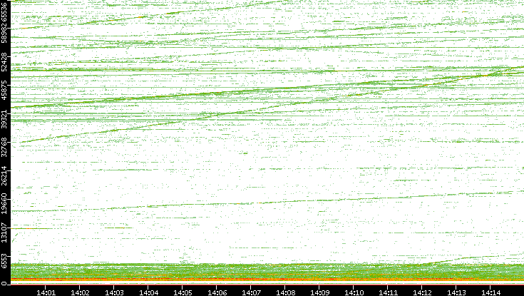 Dest. Port vs. Time