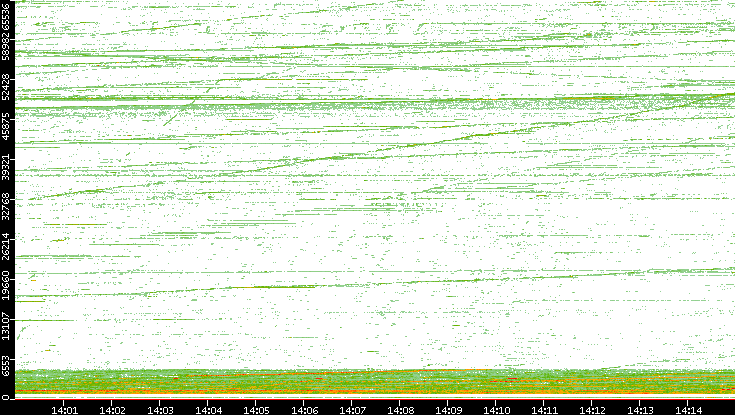 Src. Port vs. Time