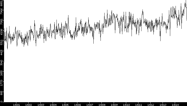 Throughput vs. Time