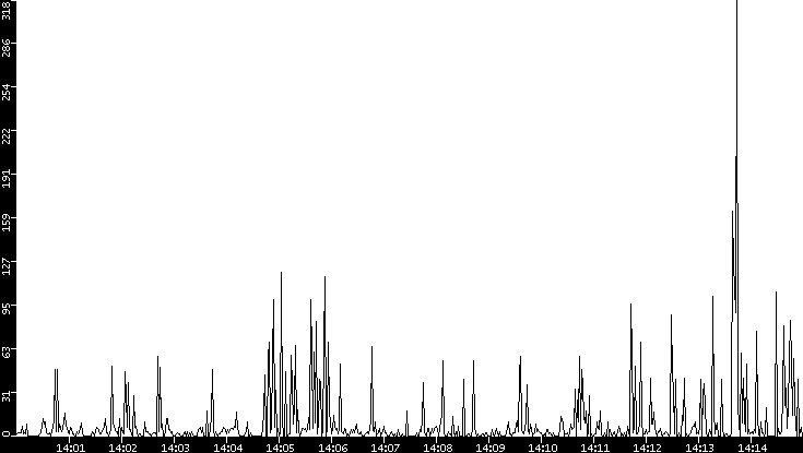 Throughput vs. Time