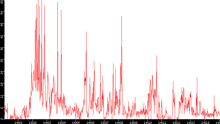 Nb. of Packets vs. Time