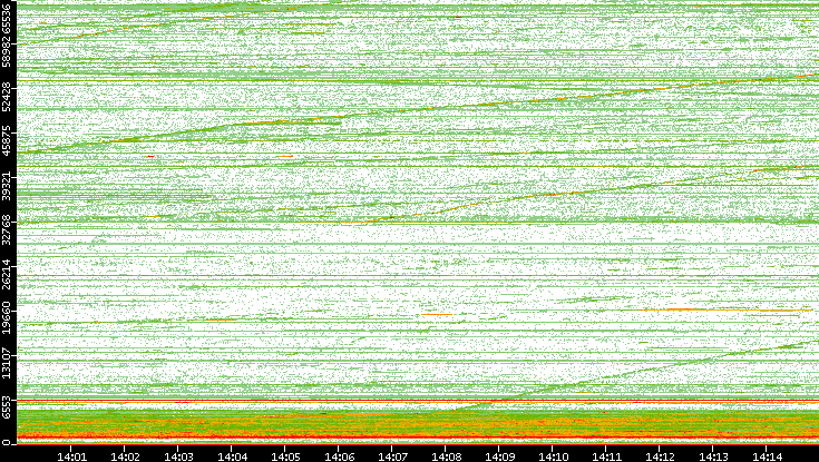 Dest. Port vs. Time