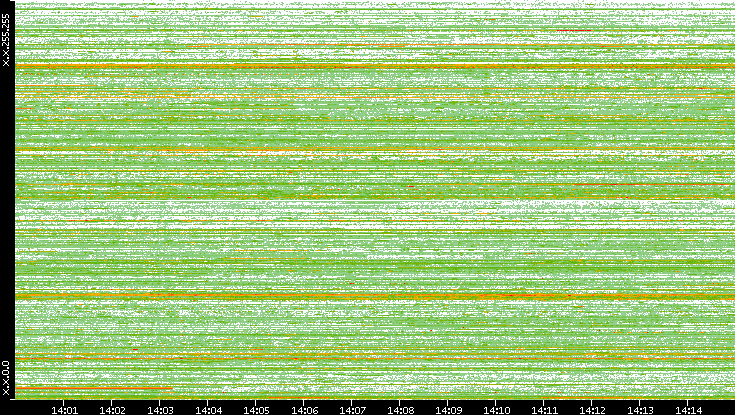 Src. IP vs. Time