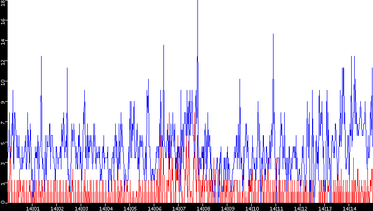 Nb. of Packets vs. Time
