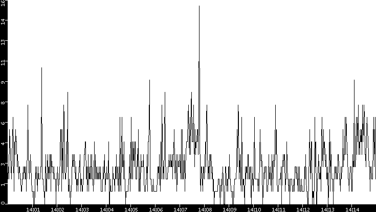 Throughput vs. Time