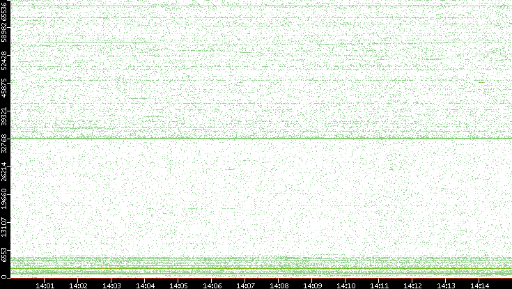 Src. Port vs. Time