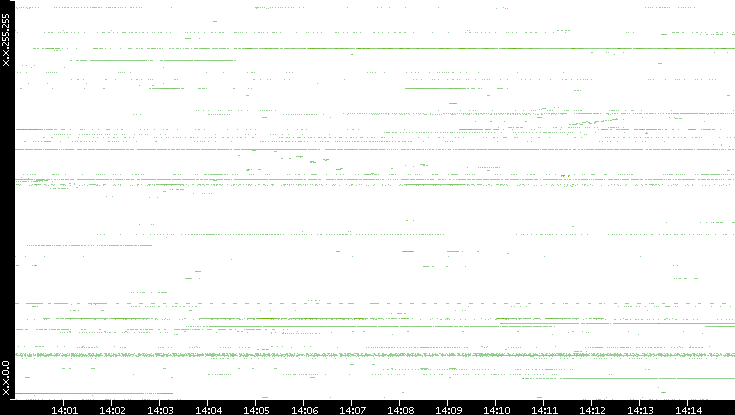 Dest. IP vs. Time