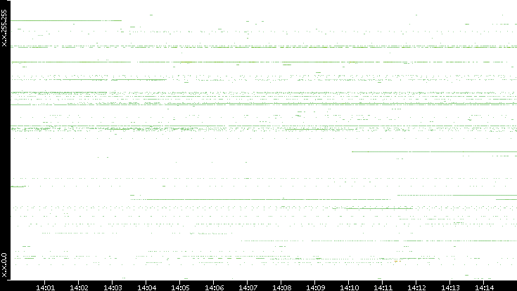 Src. IP vs. Time