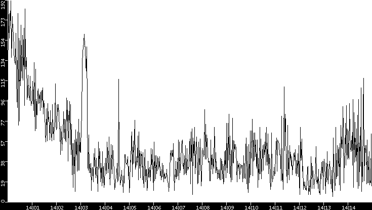 Throughput vs. Time