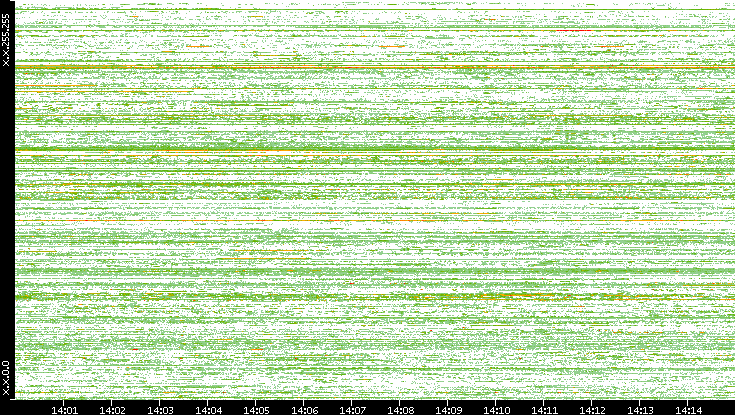 Src. IP vs. Time
