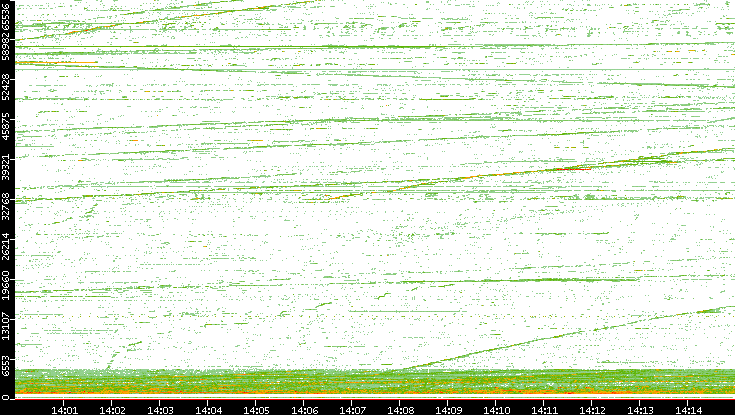 Src. Port vs. Time