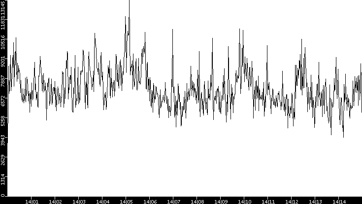 Throughput vs. Time