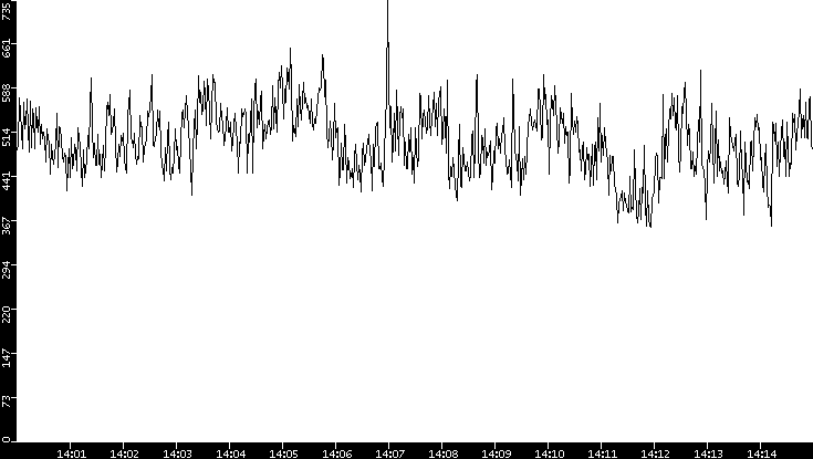 Average Packet Size vs. Time