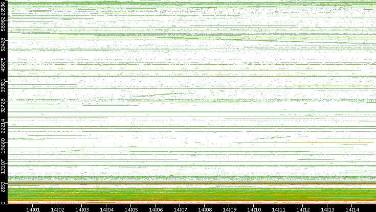 Dest. Port vs. Time