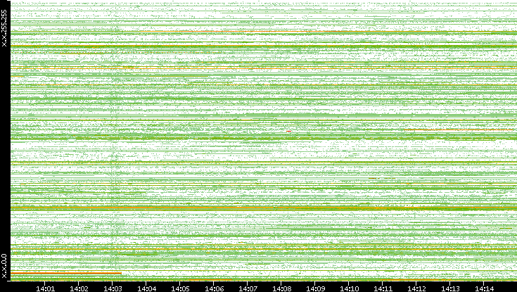 Src. IP vs. Time