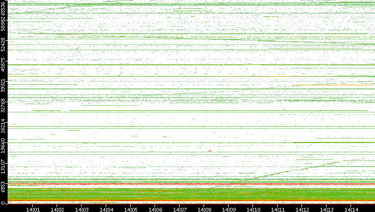 Src. Port vs. Time