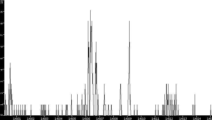 Throughput vs. Time