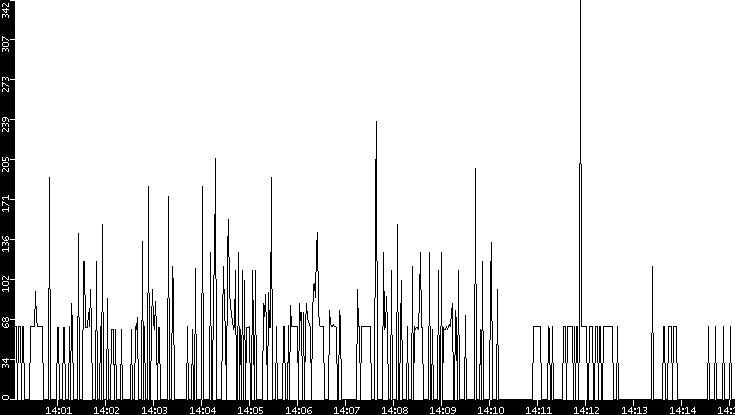 Average Packet Size vs. Time