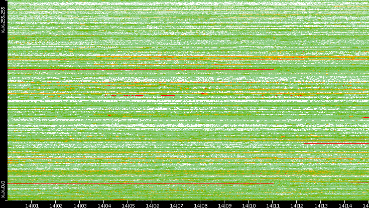 Dest. IP vs. Time