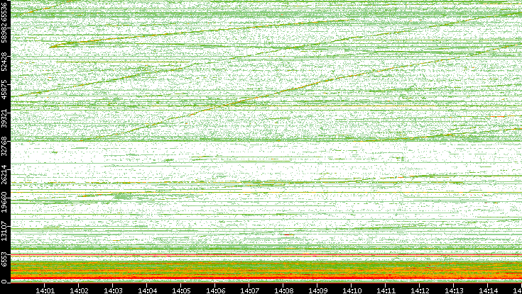 Dest. Port vs. Time