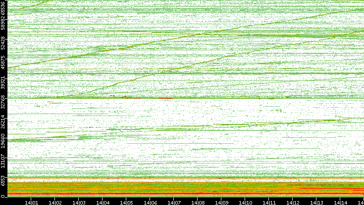 Src. Port vs. Time
